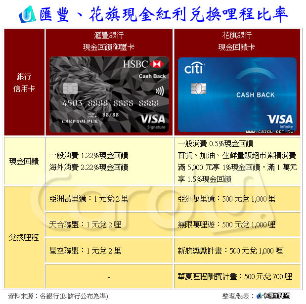 記者 溫子豪 報導 信用卡現金回饋大行其道，市場競爭激烈，2家外商銀行不約而同，將現金回饋變形進化。花旗銀行與滙豐銀行自今(2019)年起提供現金點數兌換飛行哩程，花旗銀