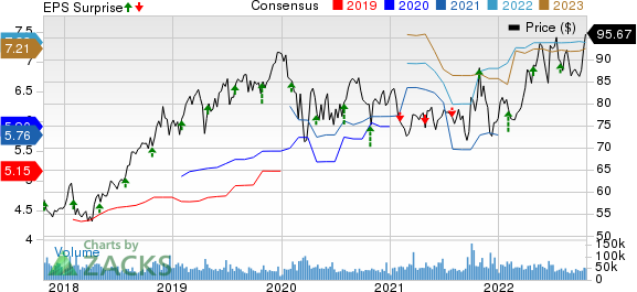 Merck & Co., Inc. Price, Consensus and EPS Surprise