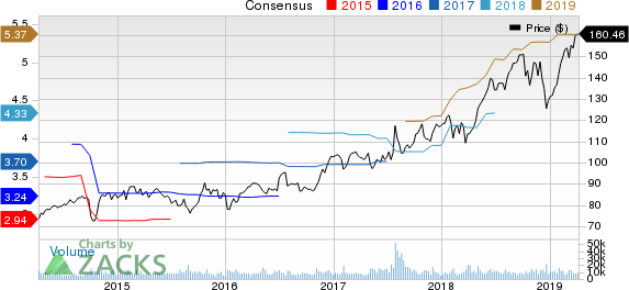 Automatic Data Processing, Inc. Price and Consensus