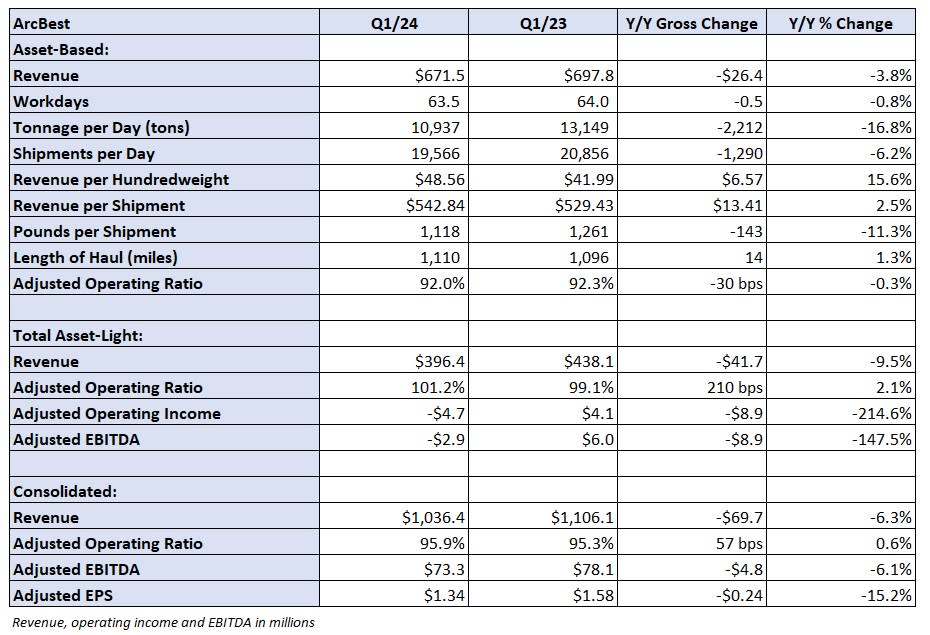 Table: ArcBest’s key performance indicators