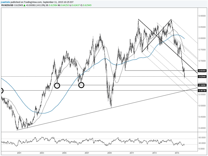 AUDUSD-Reversal Risk from Down Under