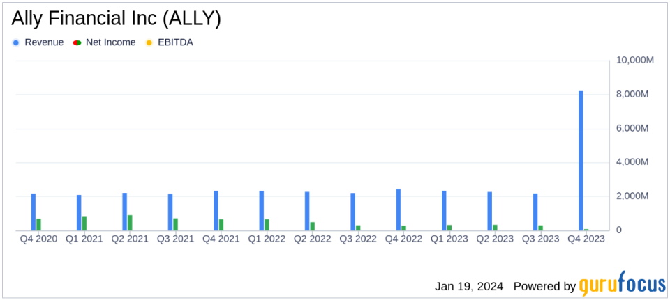 Ally Financial Inc. (ALLY) Posts Full-Year and Q4 2023 Earnings