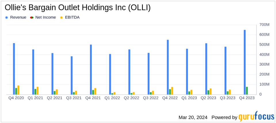 Ollie's Bargain Outlet Holdings Inc (OLLI) Reports Stellar Fiscal 2023 Results