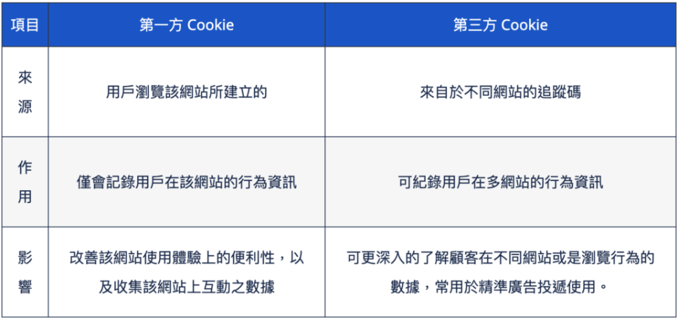 Cookie 第一方與第三方的比較。/ 表：作者提供