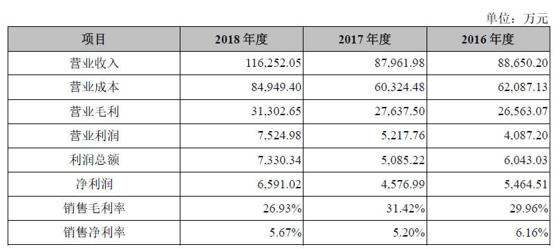 遍覽科創板|4億元投入交控系統研發