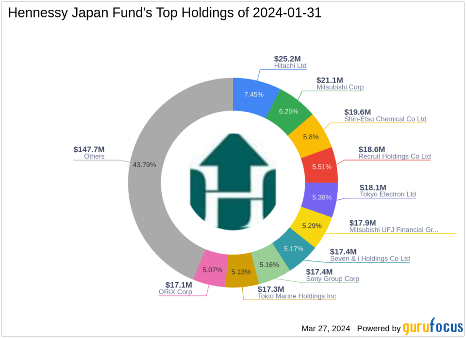Hennessy Japan Fund Bolsters Position in Sompo Holdings Inc with a 2.06% Portfolio Impact