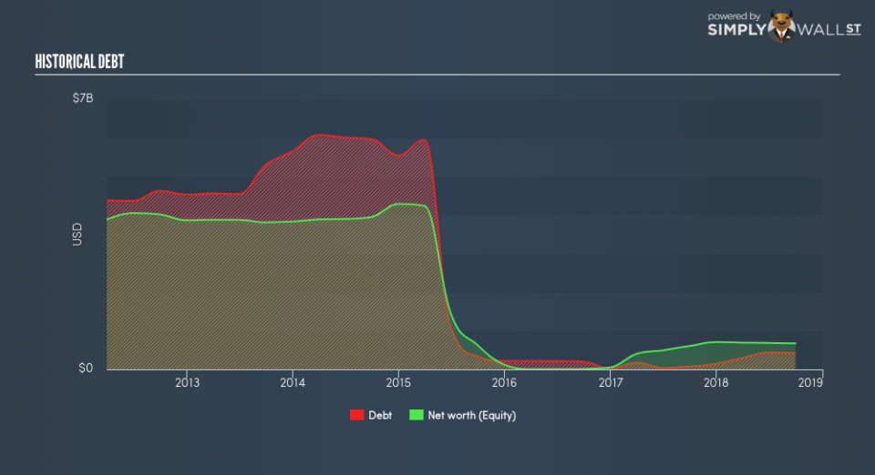 NasdaqCM:DRYS Historical Debt January 18th 19