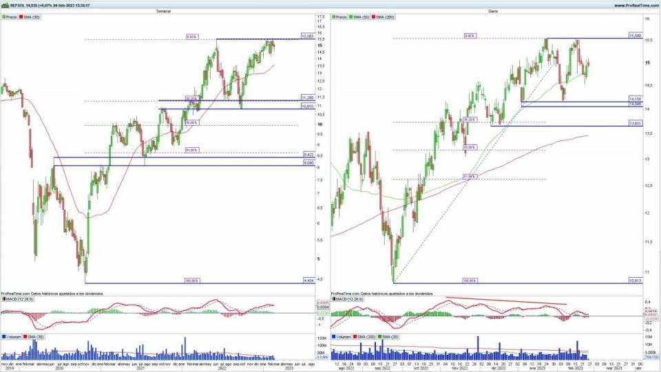 Repsol análisis técnico del valor 