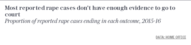 Most reported rape cases don't have enough evidence to go to court