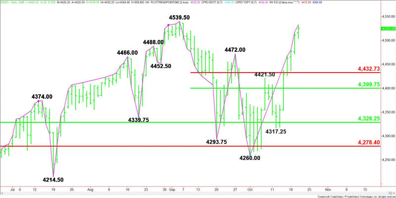 Daily December E-mini S&P 500 Index