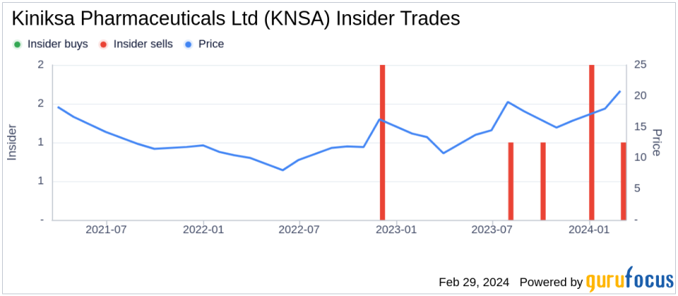 Chief Medical Officer John Paolini Sells 10,156 Shares of Kiniksa Pharmaceuticals Ltd (KNSA)