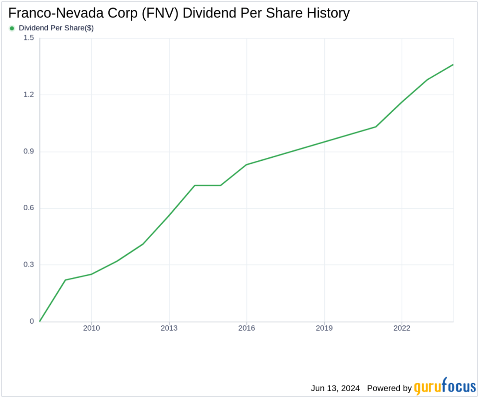 Franco-Nevada Corp's Dividend Analysis