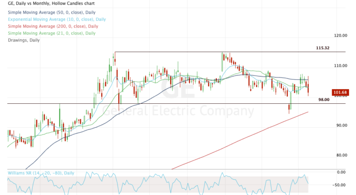 Top stock trades for GE