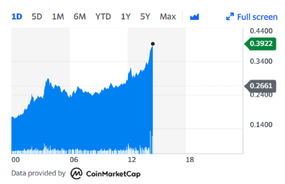 Dogecoin rocketed almost 200%. Chart: Yahoo Finance