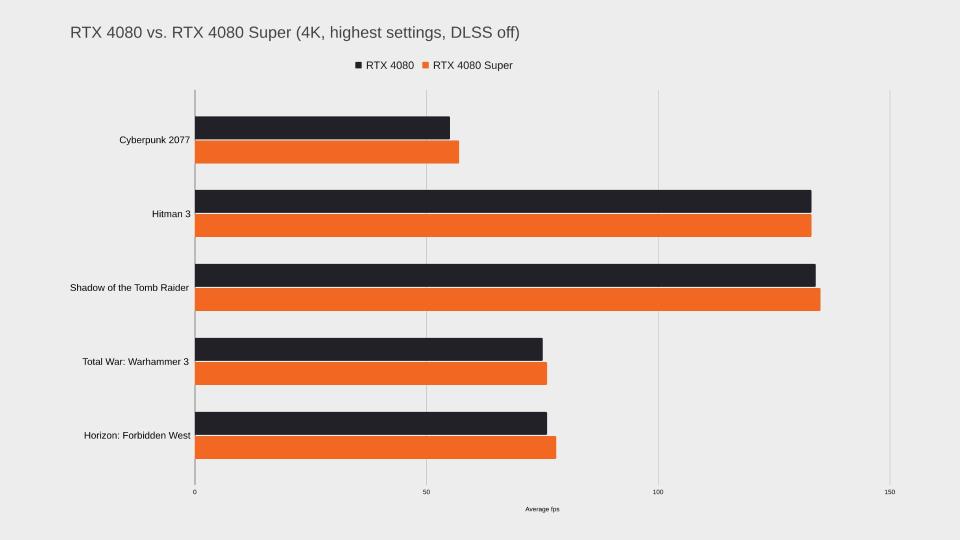 Orange and black bargraph comparing RTX 4080 Super performance to original model