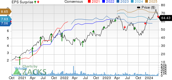 Academy Sports and Outdoors, Inc. Price, Consensus and EPS Surprise