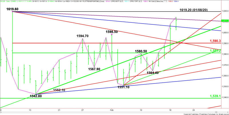 Daily April Comex Gold