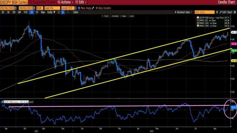 美元兌日圓日線走勢圖　圖片來源：Bloomberg