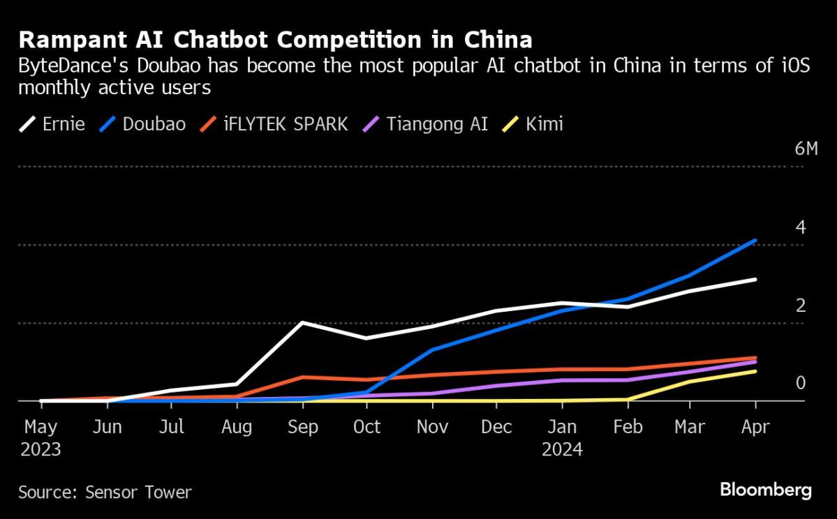 TikTok Parent ByteDance Now Has China’s Most Popular AI Chatbot
