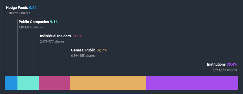 ownership-breakdown