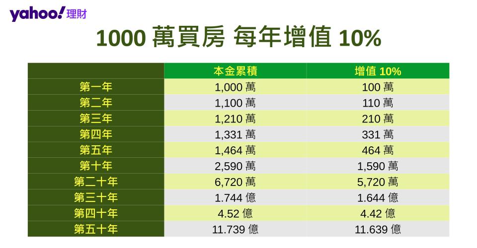 20歲開始 必學的複利課