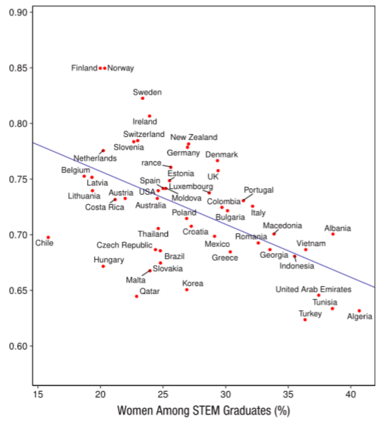 A scatterplot of countries based on their number of female STEM graduates and their Global Gender Gap Index (y-axis), a measure of opportunities for women (Psychological Science)