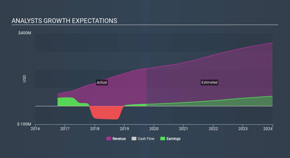 NasdaqCM:MEET Past and Future Earnings, January 20th 2020