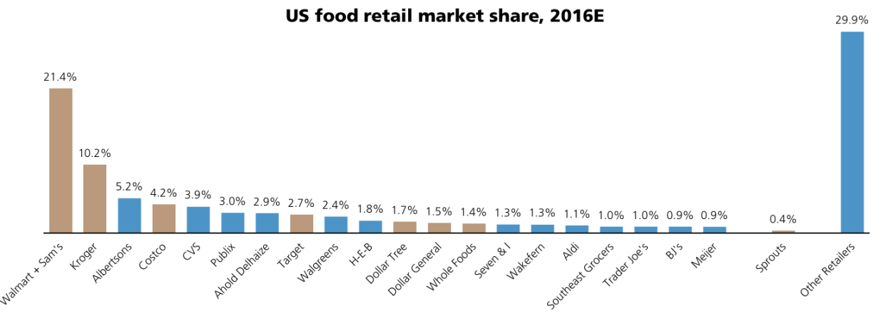 US grocery market