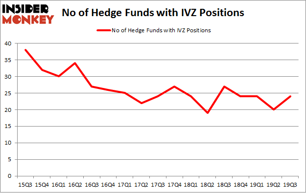 No of Hedge Funds with IVZ Positions