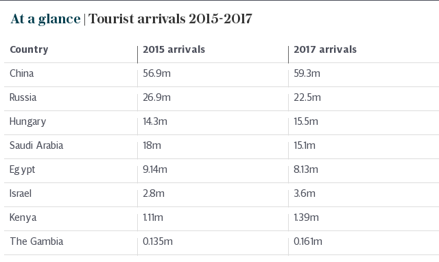 At a glance | Tourist arrivals 2015-2017