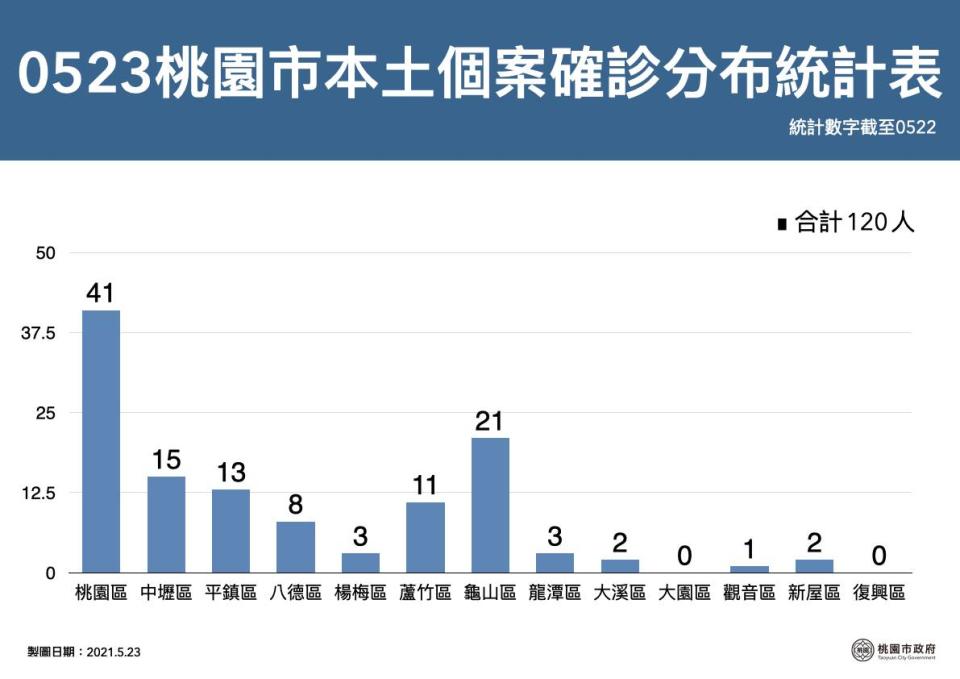 桃園市政府公布本土個案確診分布統計。（圖取自鄭文燦臉書）