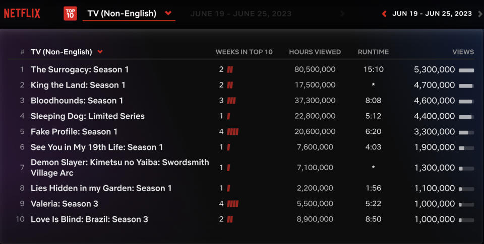 Netfly Weekly Rankings - TV Non-English, June 19-June 25