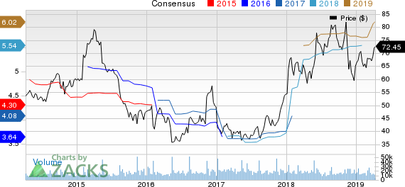 Kohl's Corporation Price and Consensus