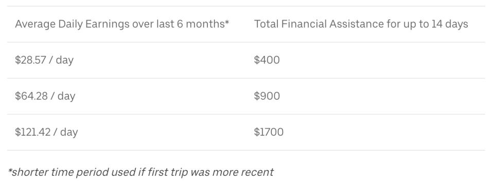 How much Uber drivers with confirmed covid-19 can expect to recieve