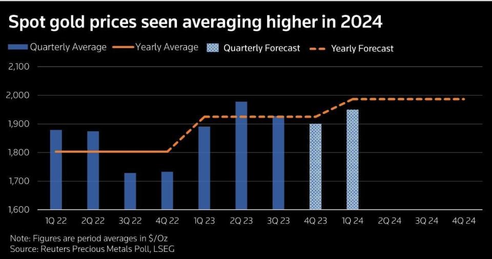 El oro, ¿puede seguir subiendo en el recién iniciado 2024?