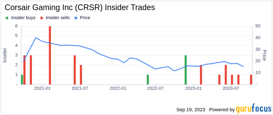 Insider Sell: CFO Michael Potter Sells 10,000 Shares of Corsair Gaming Inc