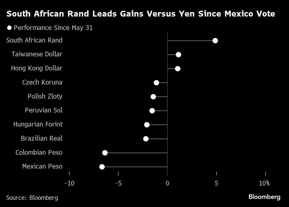 Rand Is the New Carry Favorite After Peso Rout, Jefferies Says