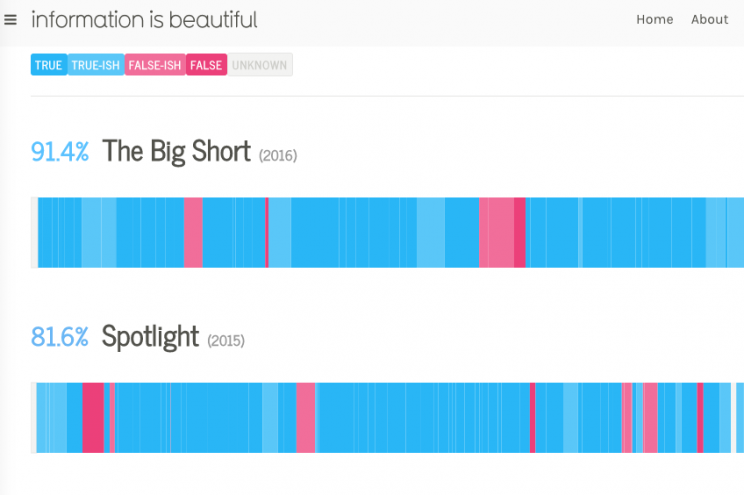 Journalist and designer David McCandless has done a scene-by-scene breakdown of 14 recent 