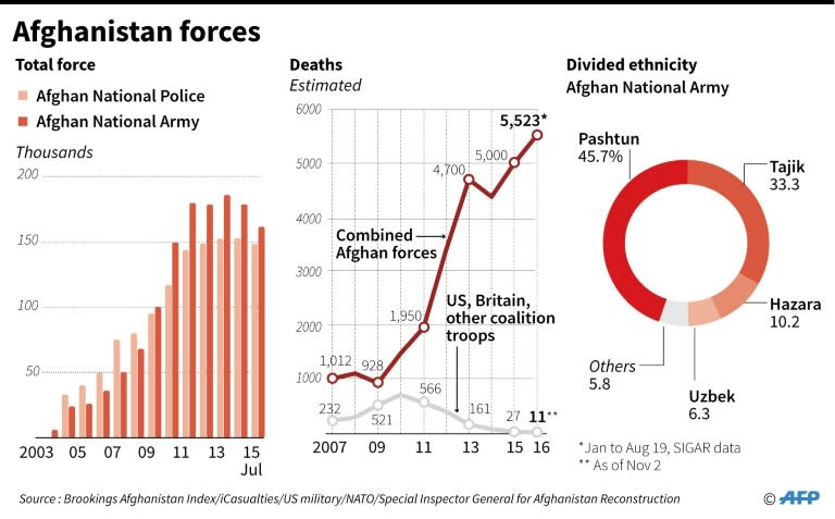 Graphic charting the number of Afghan forces since 2003, death tolls and ethnicity