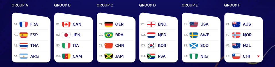 2019 women’s World Cup simulated draw. (FIFA)