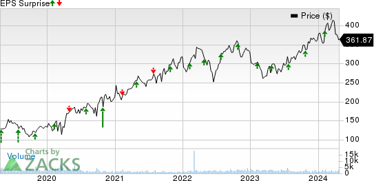 Molina Healthcare, Inc Price and EPS Surprise