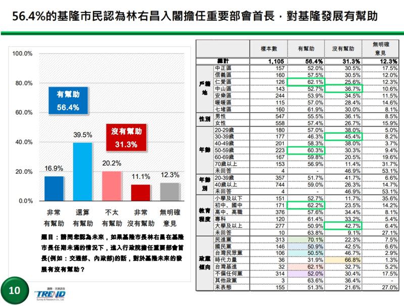  民調顯示過半基隆市民支持林右昌入閣、4成7挺他選北市長（圖／翻攝趨勢民意調查資料）