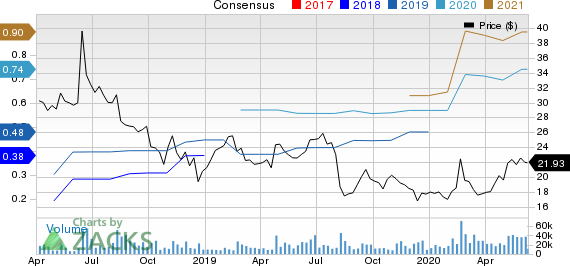 Dropbox, Inc. Price and Consensus