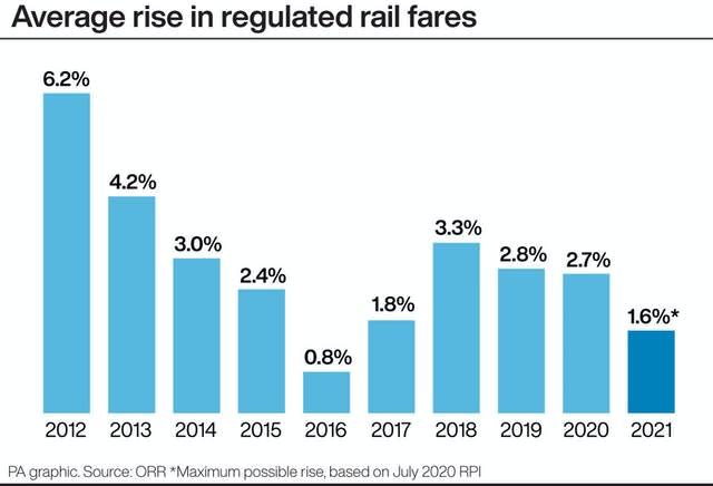 Average rise in regulated rail fares.