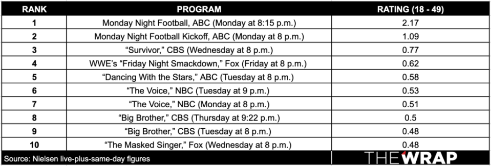 Weekly-Ratings-Breakdown-Oct20-Rating