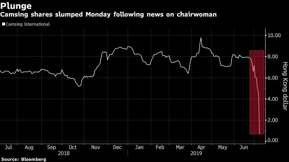 (Bloomberg) -- Camsing International Holding Ltd. tumbled a record 80% and trading volume soared to nearly 400 times the three-month average after the company said its chairwoman Lo Ching is in police custody in Shanghai.In a statement to the stock exchange late Friday, Hong Kong-headquartered Camsing said it became aware on July 5 that Lo was being held in criminal custody by the Yangpu branch of the Shanghai Public Security Bureau. The directors of the company were unaware of the reasons, the statement said, adding that business and board operations haven’t been adversely affected. Camsing didn’t immediately respond when reached for comment Monday.Lo is also chairwoman of Jiangsu Boxin Investing & Holdings Co., which slumped by the 10% daily limit in the morning and then rose to close up by the 10% limit in Shanghai, where it was one of the 40 most-traded stocks, despite having a market value of just 3 billion yuan ($435 million).In a statement to the Shanghai stock exchange after Friday’s close, Jiangsu Boxin said Lo was taken into custody on June 20, while chief financial officer Jiang Shaoyang was detained on June 25. It also said its business was operating as usual and that steps would be taken to enhance corporate governance.A court in Jiangsu province has frozen Lo’s holdings in Jiangsu Boxin -- about 65 million shares, or a 28.4% stake -- for three years from July 1, the company said in a separate statement to the Shanghai Stock exchange last week.Camsing fell as much as 90% earlier in the day. In its report for the half-year ended December, the company said it was shifting its business from electronic manufacturing to intellectual property. Its total revenue for the period totaled around HK$2.32 billion ($300 million).Last week, another Hong Kong stock -- Future Land Development Holding Ltd. -- tumbled after a senior figure was detained by Chinese police. Such slumps can be particularly acute in China because the nation’s corporate founders play outsized roles.\--With assistance from Ludi Wang and Amanda Wang.To contact the reporter on this story: Jeanny Yu in Hong Kong at jyu107@bloomberg.netTo contact the editors responsible for this story: Sofia Horta e Costa at shortaecosta@bloomberg.net, Will Davies, Magdalene FungFor more articles like this, please visit us at bloomberg.com©2019 Bloomberg L.P.