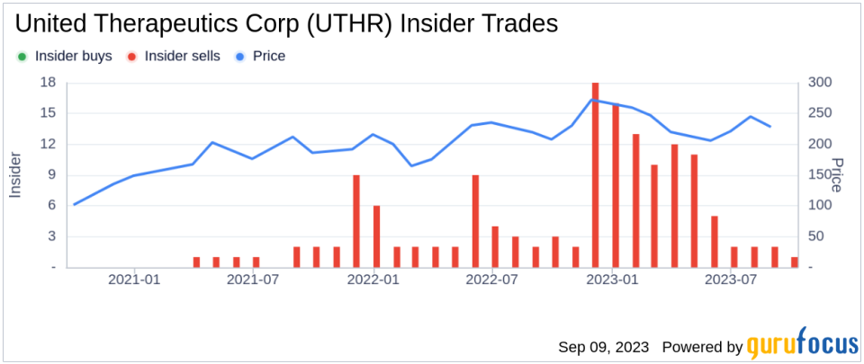 EVP & GENERAL COUNSEL Paul Mahon Sells 6,000 Shares of United Therapeutics Corp