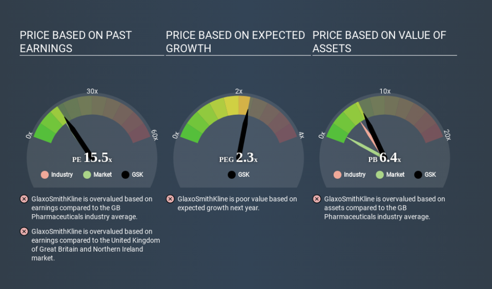 LSE:GSK Price Estimation Relative to Market May 29th 2020