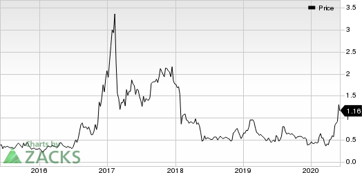 Northern Dynasty Minerals, Ltd. Price