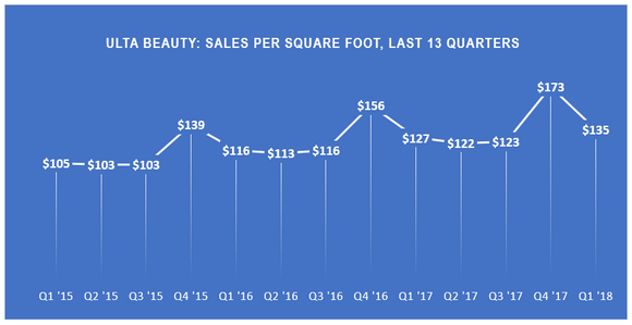 Line chart of Ulta Beauty's sales per square foot, last thirteen quarters.